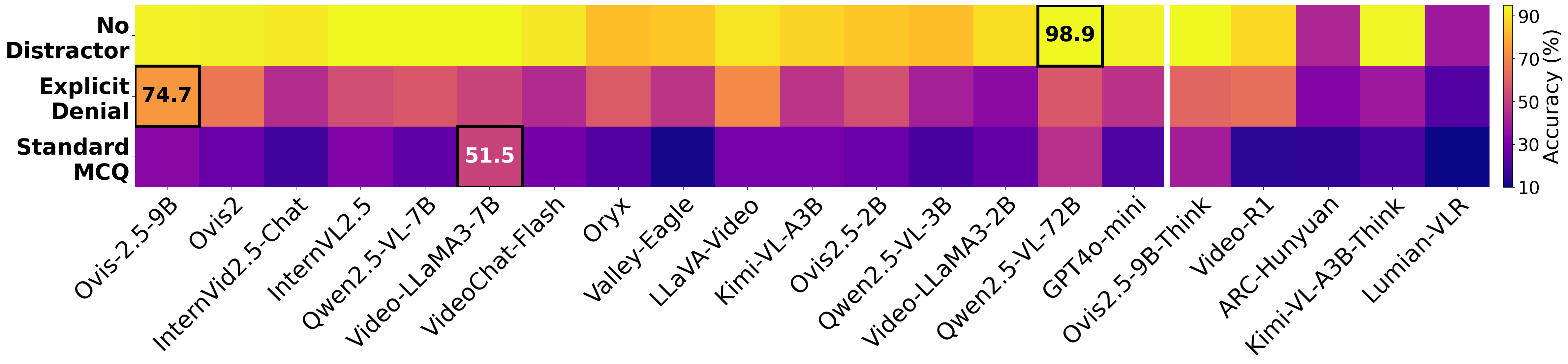 Heatmap of model accuracy under standard MCQ, explicit denial, and no-distractor setups