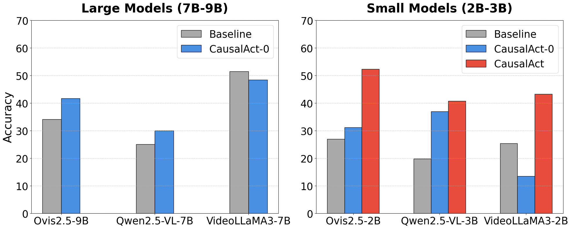 Bar charts comparing baseline, CausalAct-0, and CausalAct accuracy