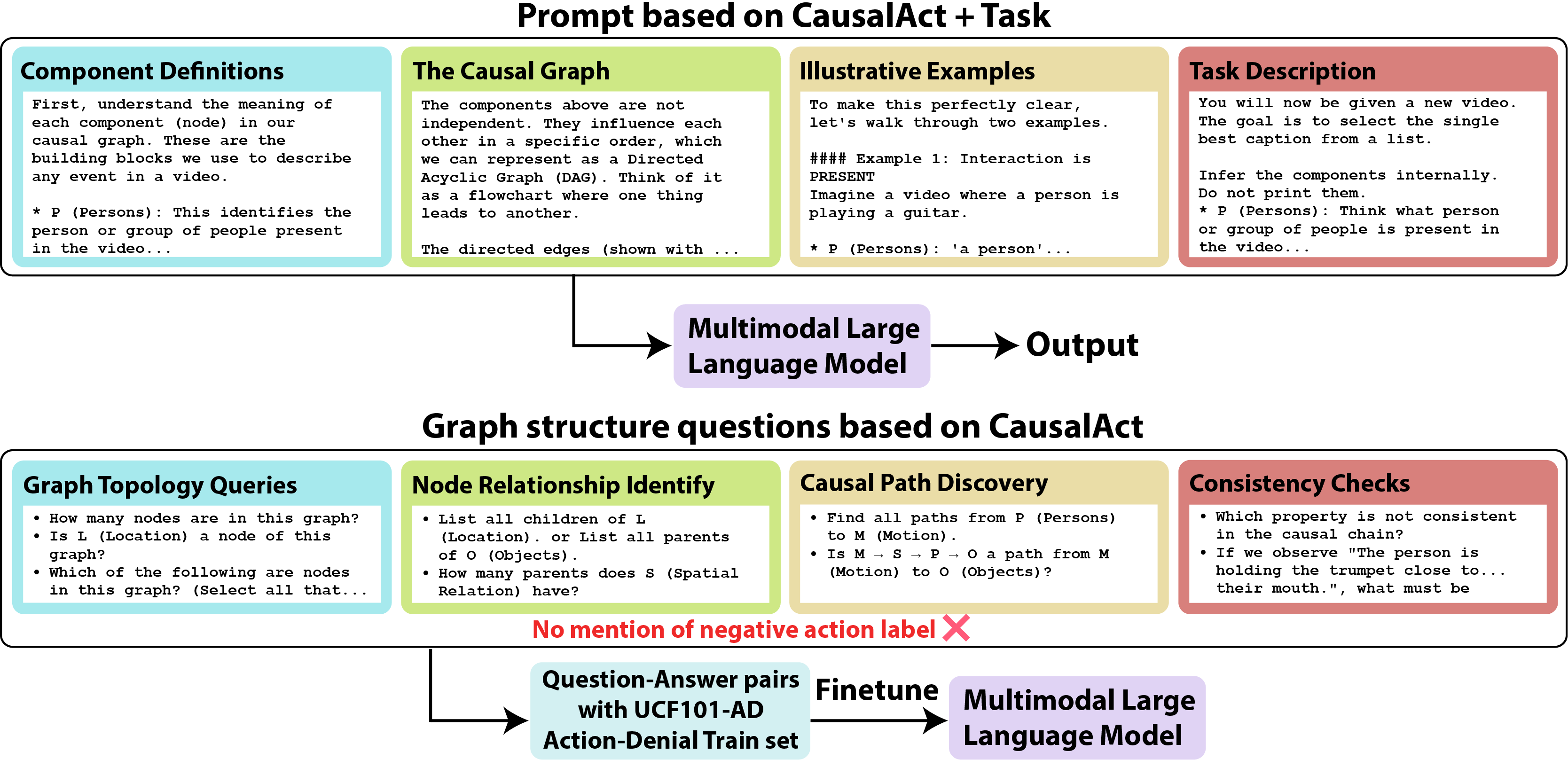 Overview of CausalAct prompting and graph-based auxiliary fine-tuning