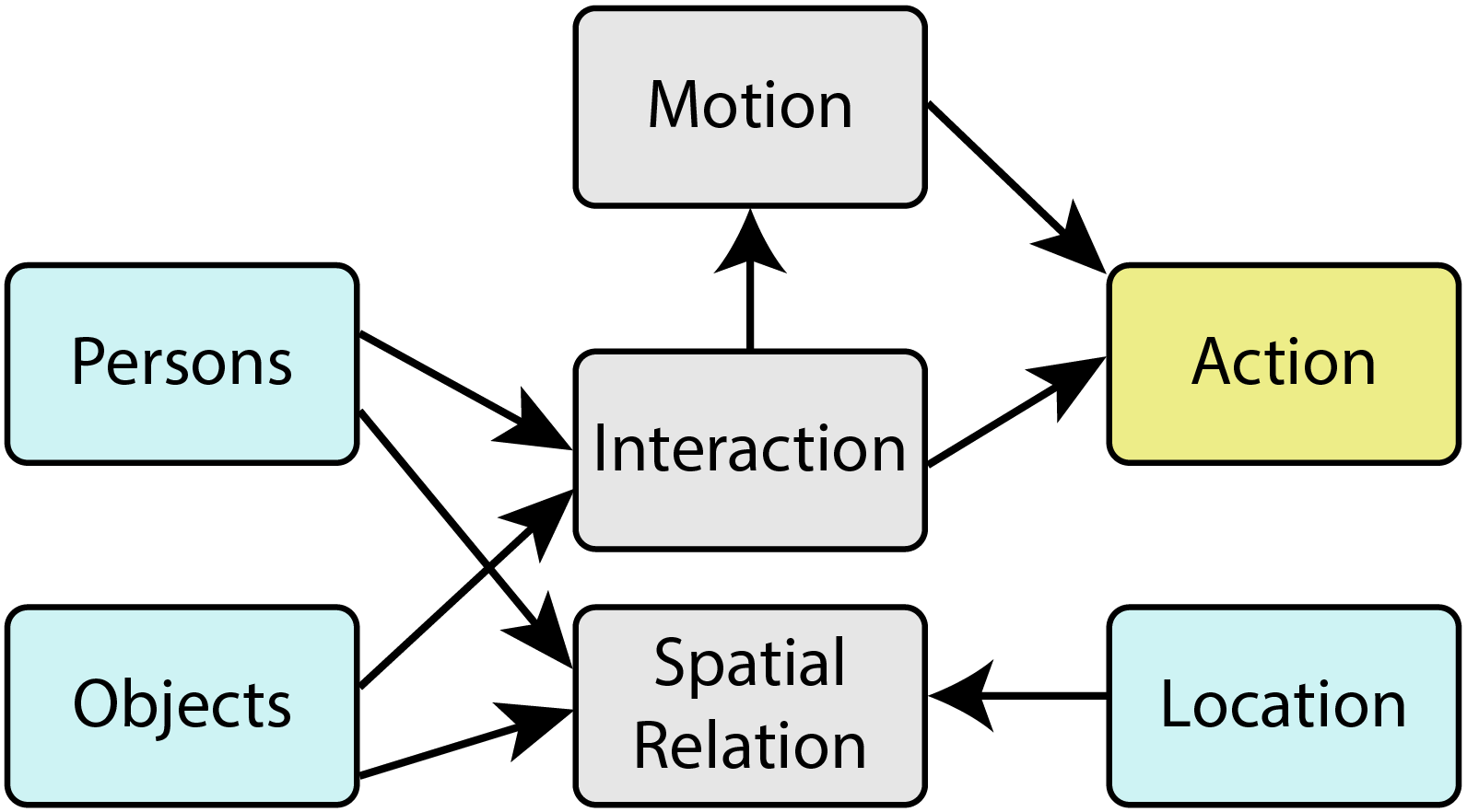 CausalAct directed graph from persons, objects, and location through interaction and motion to action