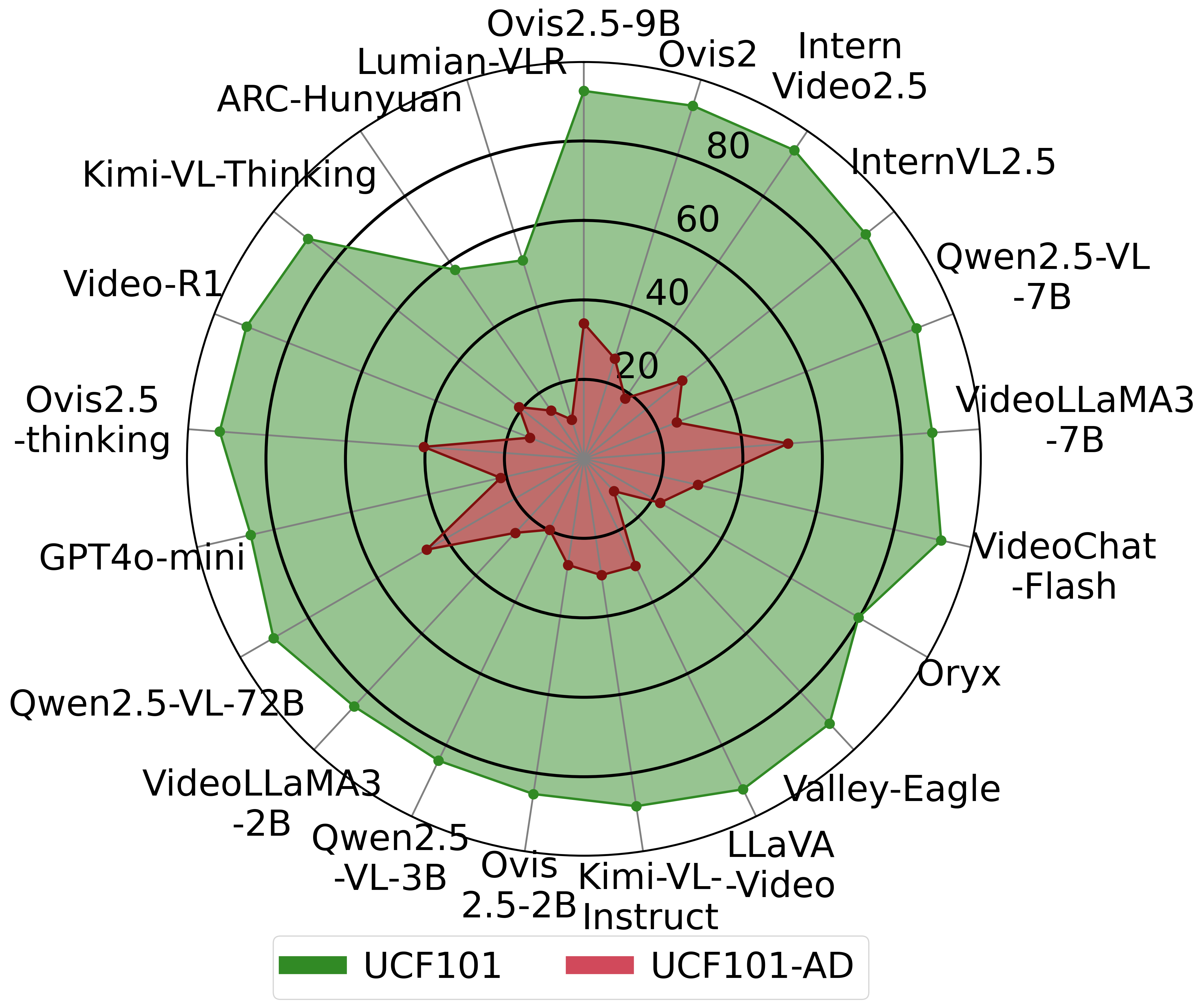 Radar chart comparing model accuracy on UCF101 and UCF101-AD